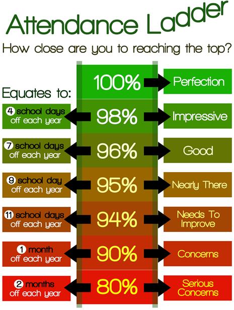 Image result for attendance ladder